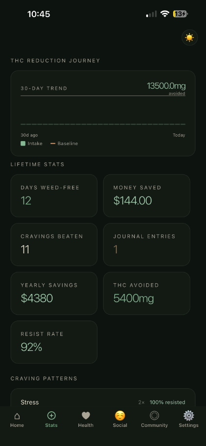 ClariLung stats for someone quitting weed: days weed-free, money saved, cravings beaten, THC avoided in milligrams, and resist rate.